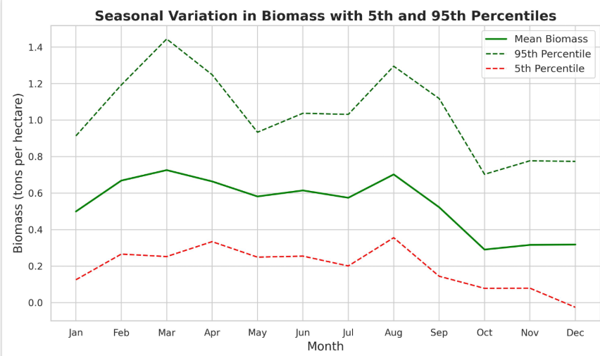 Abnormal Crop Growth