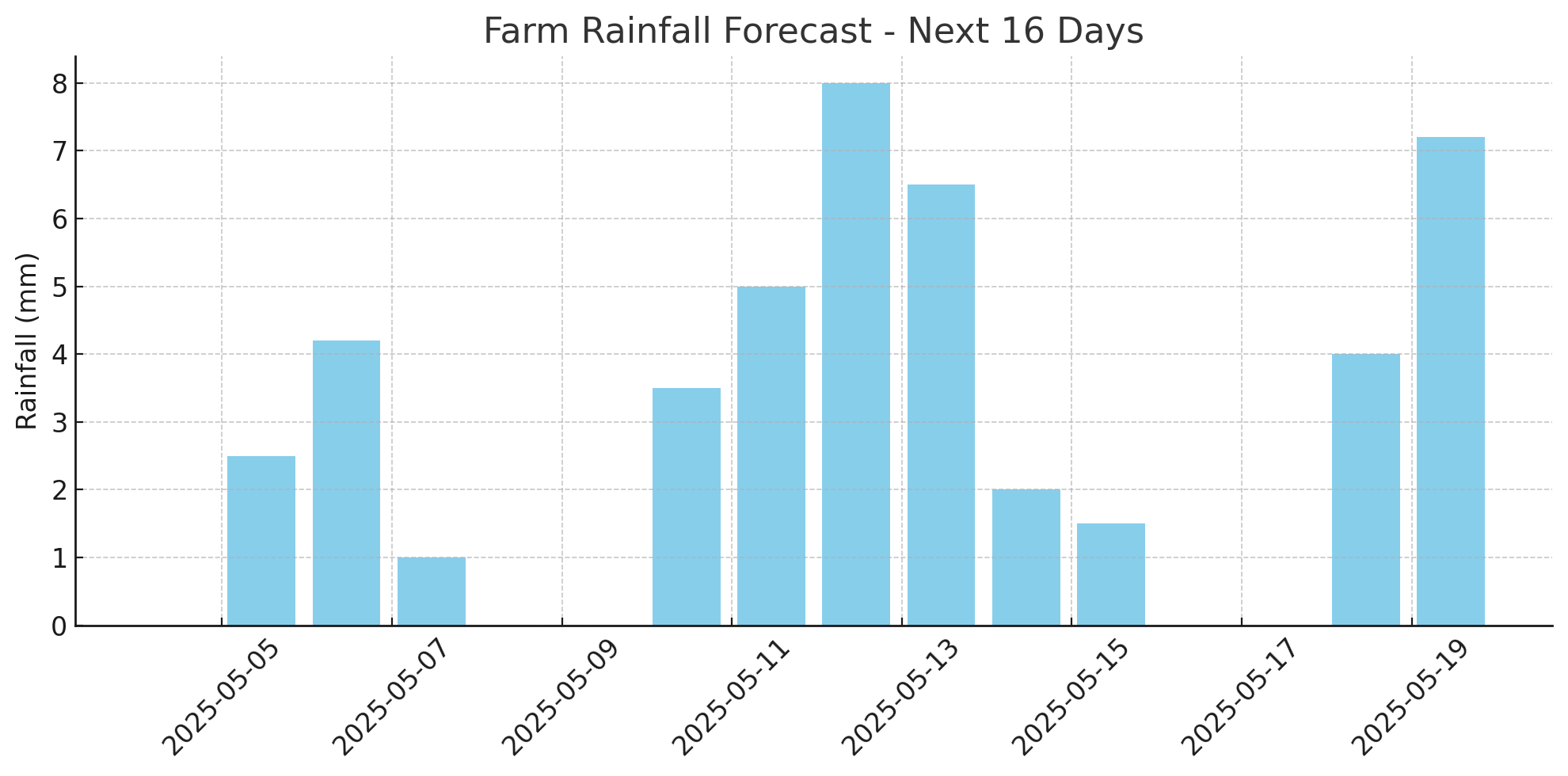 Forecasting